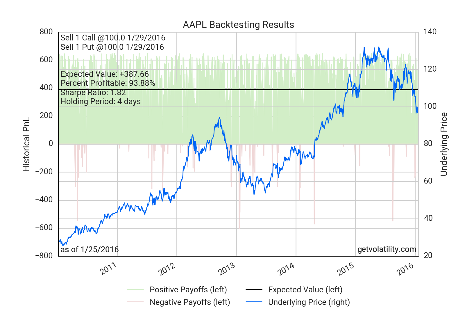 Apple straddle backtest