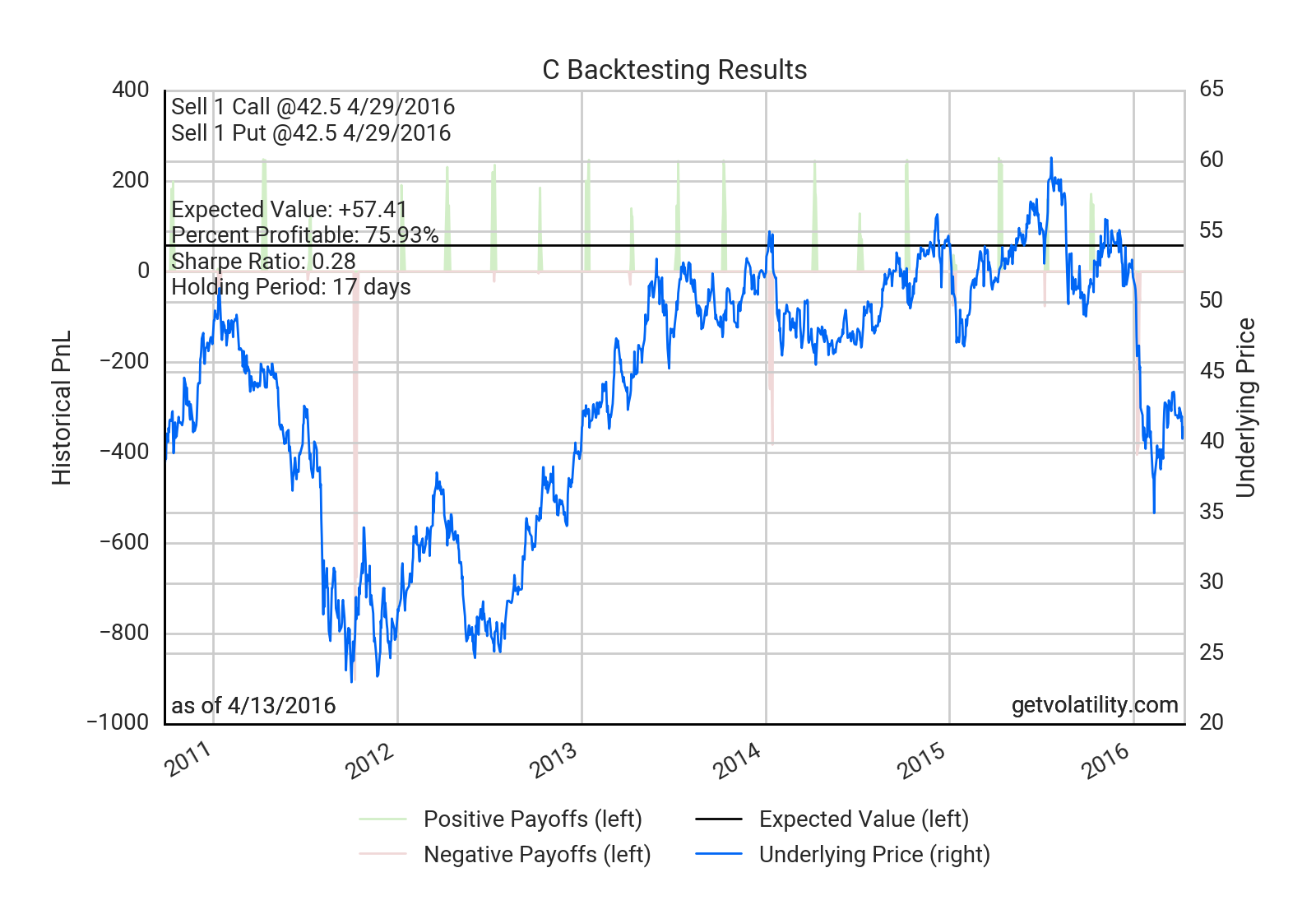 C Earnings Backtest