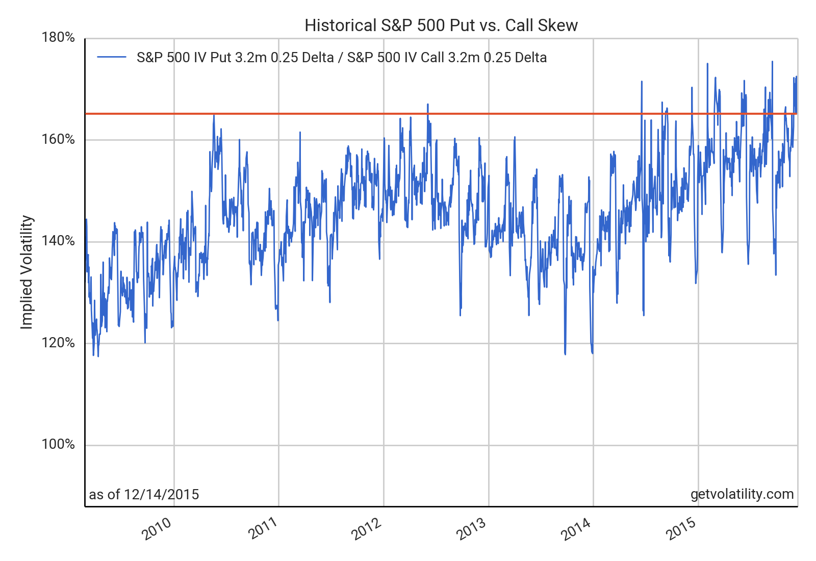 SPY put/call skew