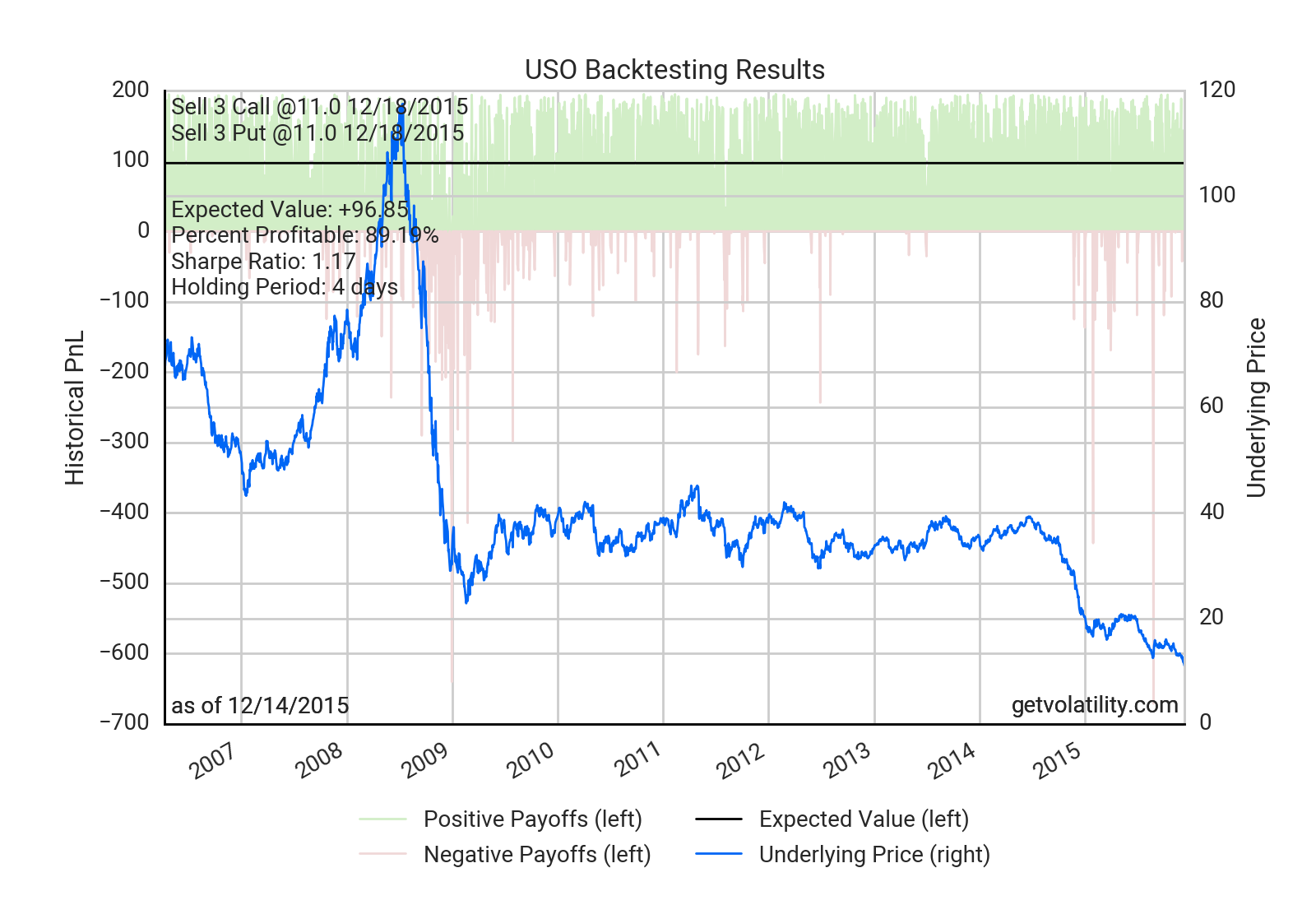 USO backtest