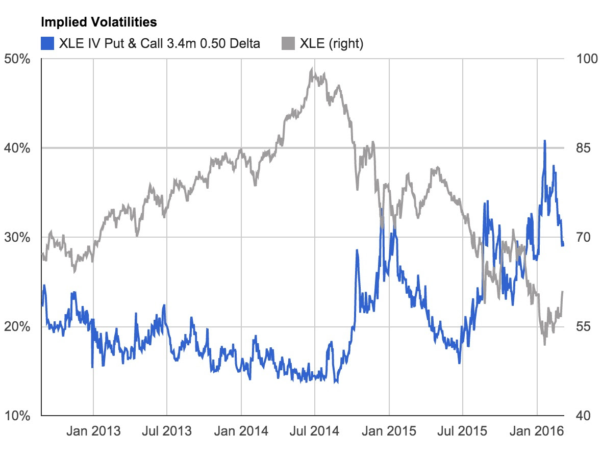 XLE Implied Volatility