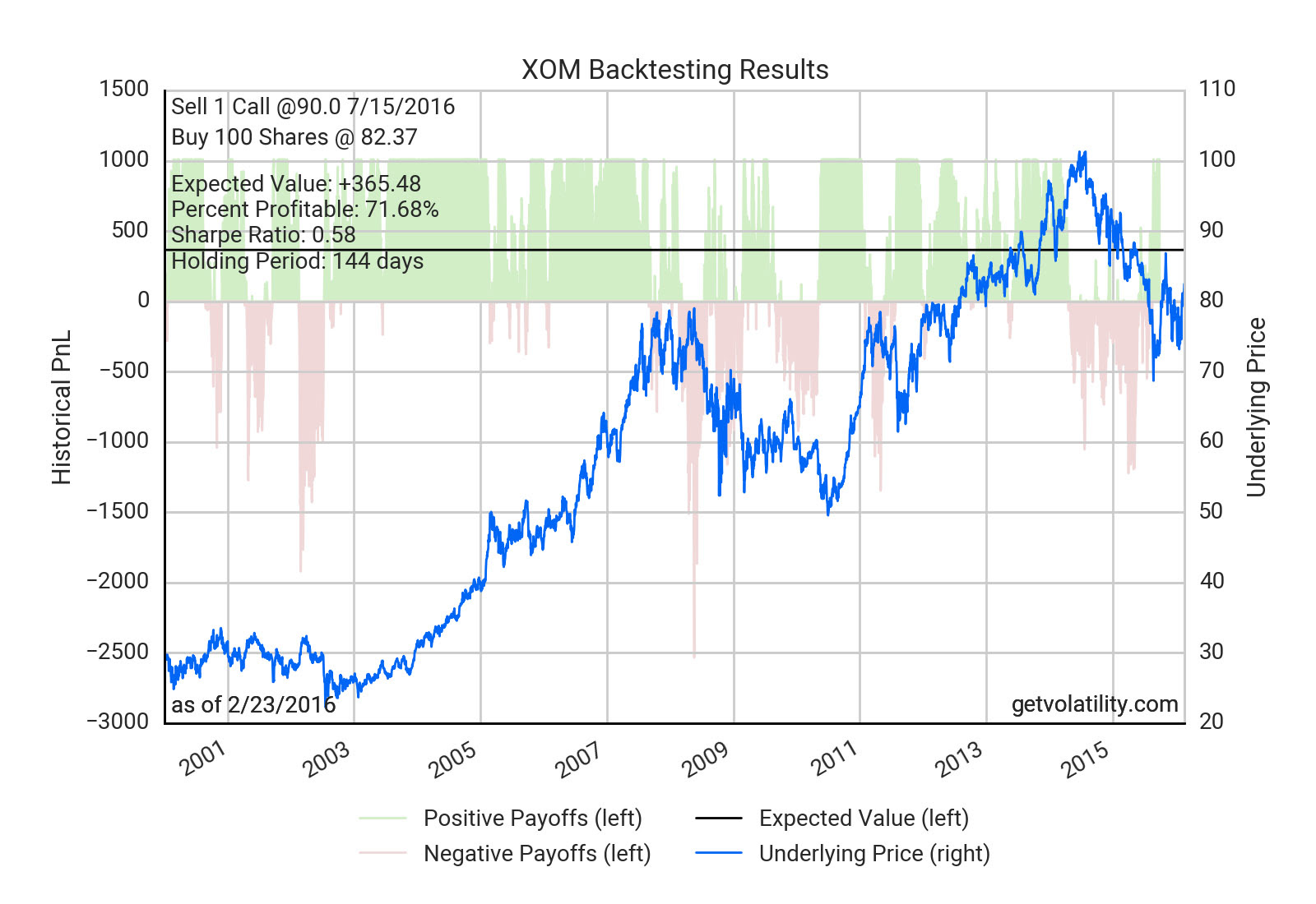 Exxon Covered Call