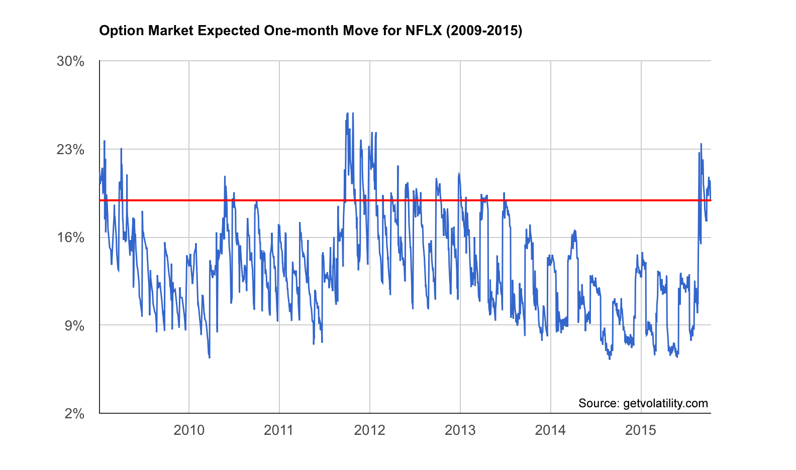 Netflix market expected 1-month move