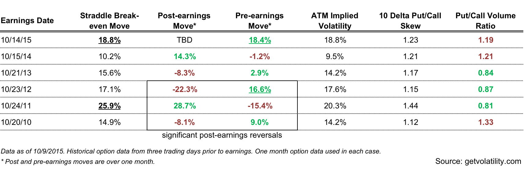 Netflix option pricing, Q3 2015 earnings