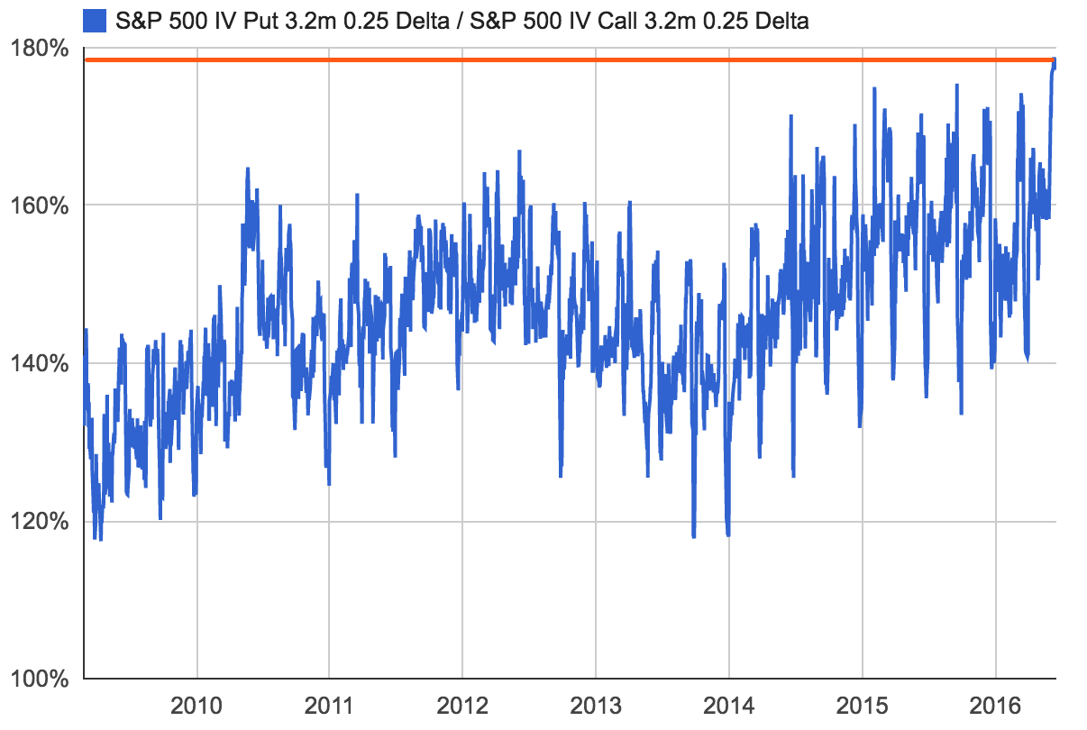 Option put call skew