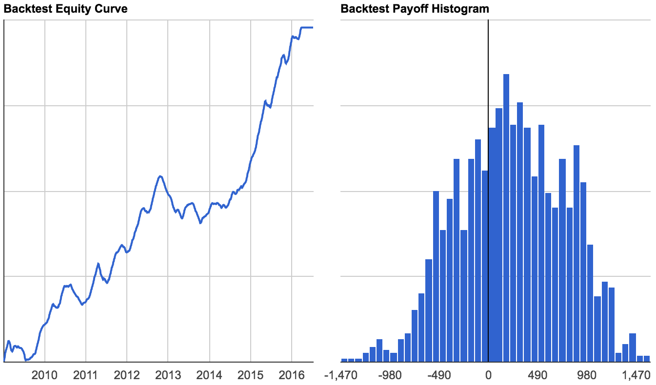 Options backtesting equity curves and histograms