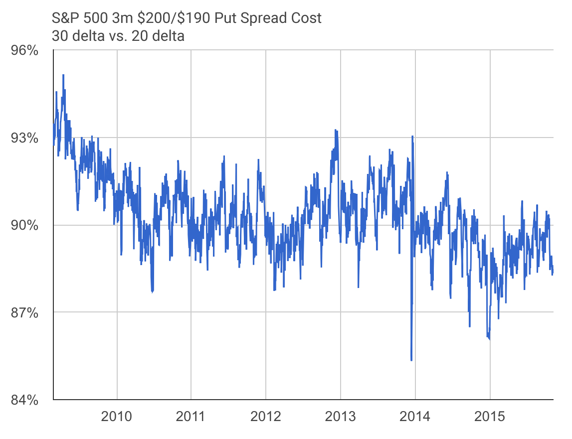 SPY put spread historical cost