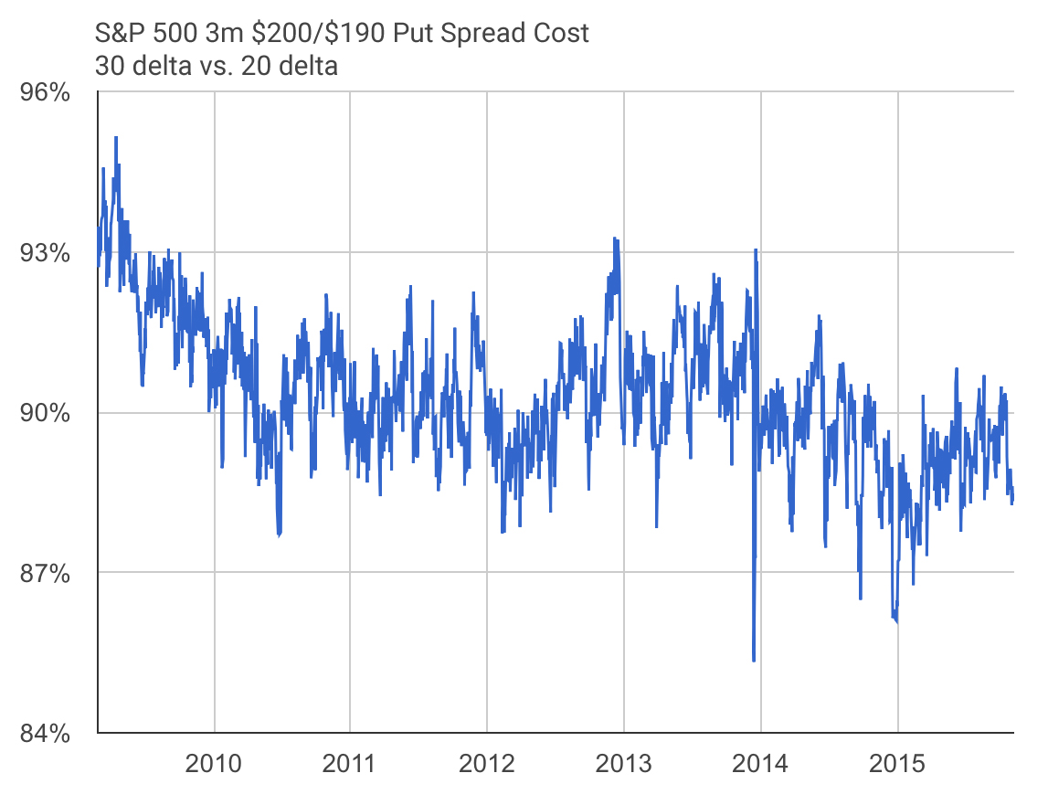 SPY put spread historical cost
