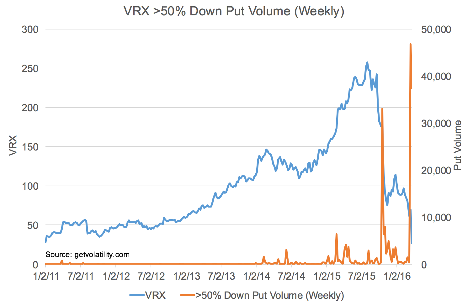 VRX put volume