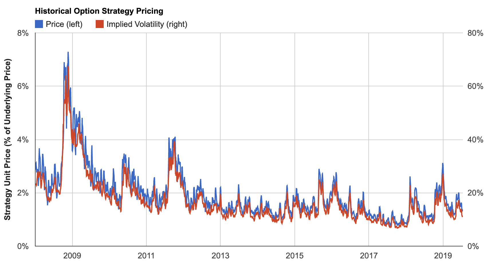 Historical Option Strategy Pricing Screenshot